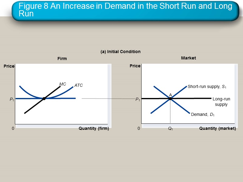 Figure 8 An Increase in Demand in the Short Run and Long Run Firm